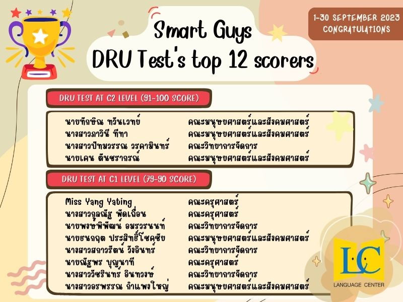ศูนย์ภาษา ขอแสดงความยินดีกับนักศึกษาผู้ที่ได้รับคะแนนสอบ DRU Test 12 อันดับแรก (ประจำเดือน กันยายน 2566)